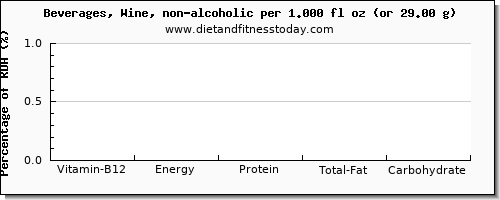 vitamin b12 and nutritional content in wine